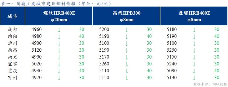 <a href='https://m.mysteel.com/' target='_blank' style='color:#3861ab'>Mysteel</a>日报：期螺大幅下跌 川渝建筑钢材价格延续弱势