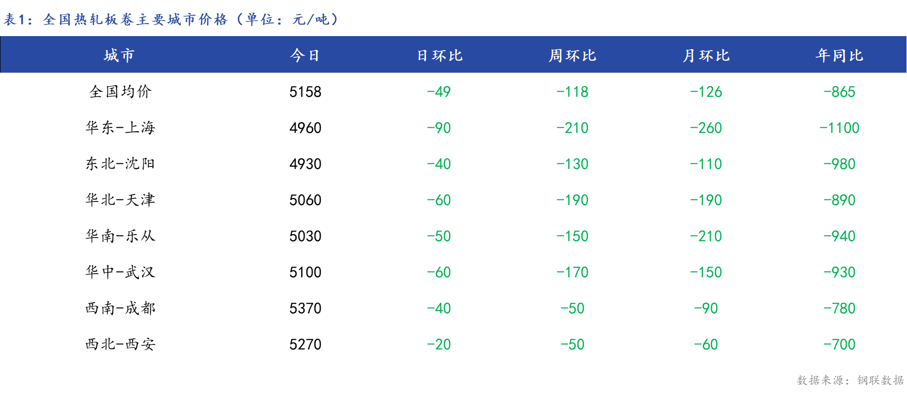 <a href='https://m.mysteel.com/' target='_blank' style='color:#3861ab'>Mysteel</a>日报：25日热轧板卷价格深度下调 成交偏弱