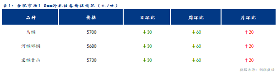 <a href='https://www.mysteel.com/' target='_blank' style='color:#3861ab'>Mysteel</a>日报：合肥冷轧及镀锌板卷价格小幅下跌 成交暗淡