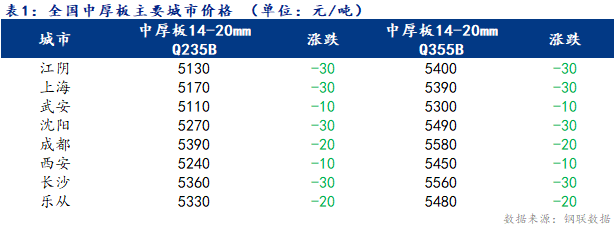 <a href='https://www.mysteel.com/' target='_blank' style='color:#3861ab'>Mysteel</a>日报：全国<a href='http://zhongban.mysteel.com/' target='_blank' style='color:#3861ab'>中厚板价格</a>窄幅下行 成交较弱