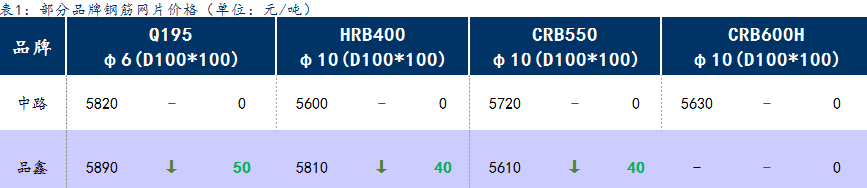 <a href='https://m.mysteel.com/' target='_blank' style='color:#3861ab'>Mysteel</a>日报：上海钢筋网片价格继续下跌