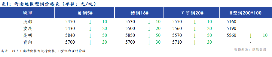 <a  data-cke-saved-href='https://www.mysteel.com/' href='https://www.mysteel.com/' target='_blank' style='color:#3861ab'><a  data-cke-saved-href='https://www.mysteel.com/' href='https://www.mysteel.com/' target='_blank' style='color:#3861ab'><a  data-cke-saved-href='https://www.mysteel.com/' href='https://www.mysteel.com/' target='_blank' style='color:#3861ab'><a  data-cke-saved-href='https://www.mysteel.com/' href='https://www.mysteel.com/' target='_blank' style='color:#3861ab'><a  data-cke-saved-href='https://www.mysteel.com/' href='https://www.mysteel.com/' target='_blank' style='color:#3861ab'><a  data-cke-saved-href='https://www.mysteel.com/' href='https://www.mysteel.com/' target='_blank' style='color:#3861ab'><a href='https://www.mysteel.com/' target='_blank' style='color:#3861ab'>Mysteel</a></a></a></a></a></a></a>日报：<a  data-cke-saved-href='https://xinan.mysteel.com/' href='https://xinan.mysteel.com/' target='_blank' style='color:#3861ab'><a  data-cke-saved-href='https://xinan.mysteel.com/' href='https://xinan.mysteel.com/' target='_blank' style='color:#3861ab'><a  data-cke-saved-href='https://xinan.mysteel.com/' href='https://xinan.mysteel.com/' target='_blank' style='color:#3861ab'><a  data-cke-saved-href='https://xinan.mysteel.com/' href='https://xinan.mysteel.com/' target='_blank' style='color:#3861ab'><a  data-cke-saved-href='https://xinan.mysteel.com/' href='https://xinan.mysteel.com/' target='_blank' style='color:#3861ab'><a  data-cke-saved-href='https://xinan.mysteel.com/' href='https://xinan.mysteel.com/' target='_blank' style='color:#3861ab'>西南</a></a></a></a></a></a>地区型钢价格上涨 市场成交一般