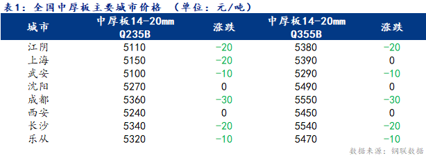 <a href='https://m.mysteel.com/' target='_blank' style='color:#3861ab'>Mysteel</a>日报：全国中厚板价格弱势运行 成交疲软