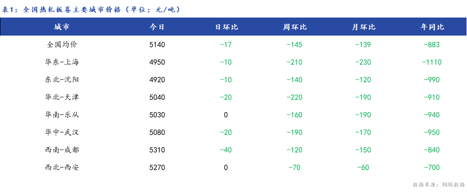 <a href='https://www.mysteel.com/' target='_blank' style='color:#3861ab'>Mysteel</a>日报：全国<a href='https://rezha.mysteel.com/' target='_blank' style='color:#3861ab'>热轧板卷价格</a>稳中有跌 成交一般