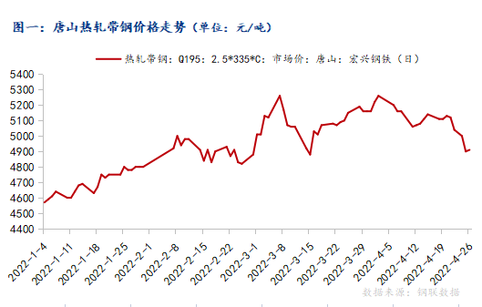 <a href='https://www.mysteel.com/' target='_blank' style='color:#3861ab'>Mysteel</a>：疫情得到有效控制后，唐山热轧带钢价格或将反弹