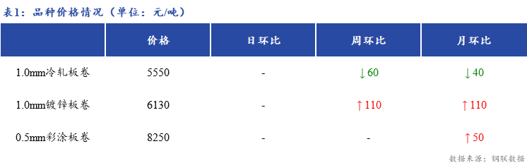 <a href='https://m.mysteel.com/' target='_blank' style='color:#3861ab'>Mysteel</a>日报：上海冷轧及镀锌板卷市场商家价格暂稳运行