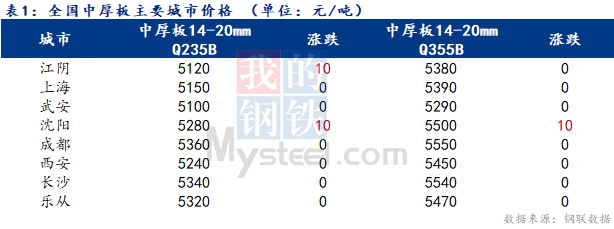 <a href='https://m.mysteel.com/' target='_blank' style='color:#3861ab'>Mysteel</a>日报：全国中厚板价格窄幅盘整 成交尚可