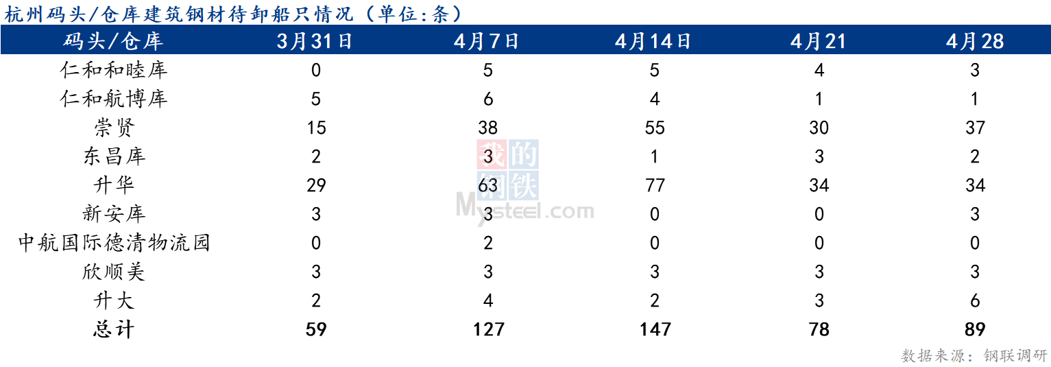 <a href='https://m.mysteel.com/' target='_blank' style='color:#3861ab'>Mysteel</a>快讯：杭州码头/仓库建筑钢材待卸船只情况