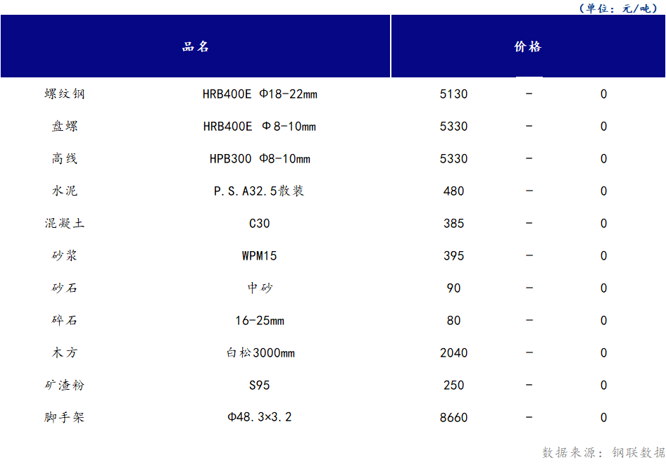 <a href='https://m.mysteel.com/' target='_blank' style='color:#3861ab'>Mysteel</a>日报：山西<a href='https://m.100njz.com/' target='_blank' style='color:#3861ab'>建筑材料</a>市场价格暂稳运行，市场终端按需采购