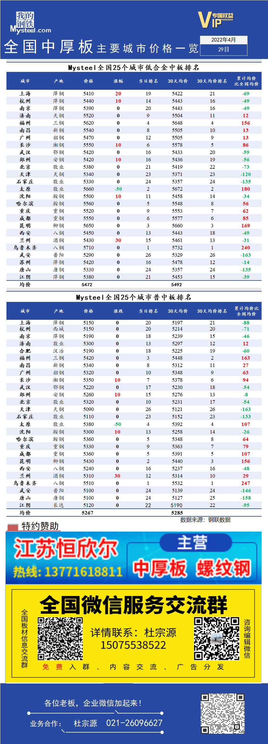 <a href='https://www.mysteel.com/' target='_blank' style='color:#3861ab'>Mysteel</a>日报：全国<a href='https://zhongban.mysteel.com/' target='_blank' style='color:#3861ab'>中厚板</a>主要城市价格一览（4月29日）