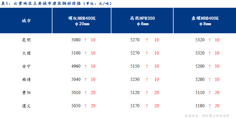 <a href='https://m.mysteel.com/' target='_blank' style='color:#3861ab'>Mysteel</a>日报：期货拉涨 云贵建材价格小幅上涨