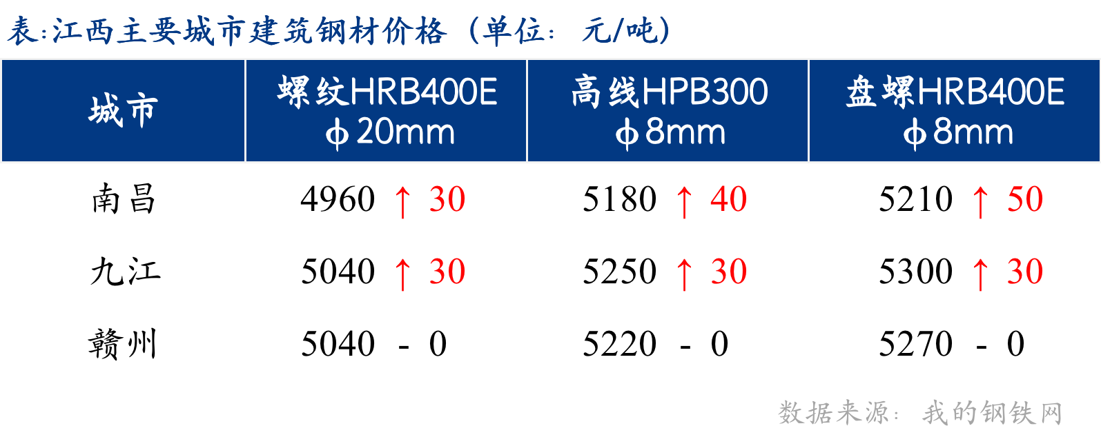 <a href='https://www.mysteel.com/' target='_blank' style='color:#3861ab'>Mysteel</a>日报：江西建筑钢材价格上涨 市场成交较好