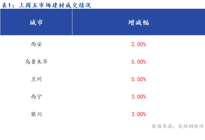 <a href='https://m.mysteel.com/' target='_blank' style='color:#3861ab'>Mysteel</a> 早报：西北建筑钢材早盘价格预计偏强运行