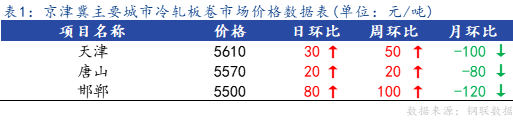 <a href='https://m.mysteel.com/' target='_blank' style='color:#3861ab'>Mysteel</a>日报：京津冀冷轧板卷价格较节前上涨