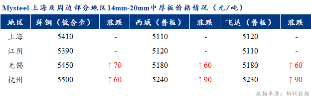 <a href='https://m.mysteel.com/' target='_blank' style='color:#3861ab'>Mysteel</a>早报：上海市场中厚板价格预计盘整运行