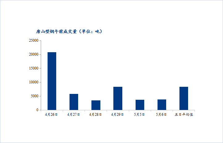 <a href='https://m.mysteel.com/' target='_blank' style='color:#3861ab'>Mysteel</a>数据：唐山调坯型钢成交量较上一交易日早盘增5%（5月6日10：30）