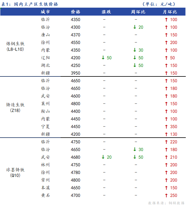 <a href='https://www.mysteel.com/' target='_blank' style='color:#3861ab'>Mysteel</a>日报：全国生铁价格弱势运行