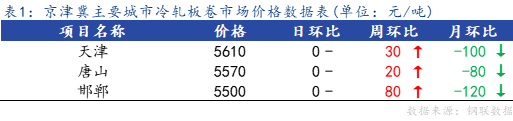 <a href='https://www.mysteel.com/' target='_blank' style='color:#3861ab'>Mysteel</a>日报：京津冀<a href='https://lengzha.mysteel.com/' target='_blank' style='color:#3861ab'>冷轧</a>板卷价格较节前上涨