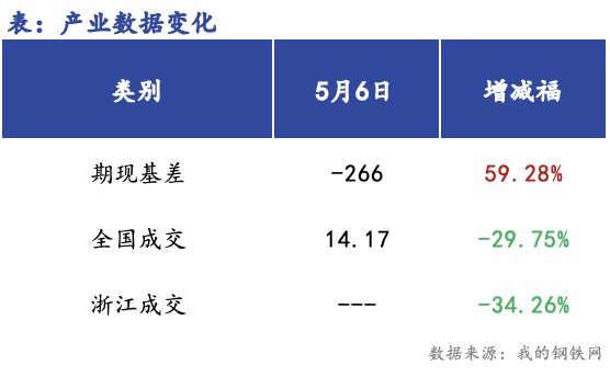 <a href='https://www.mysteel.com/' target='_blank' style='color:#3861ab'>Mysteel</a>早报：浙江建筑钢材早盘价格预计偏弱运行