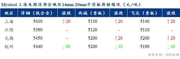 <a href='https://www.mysteel.com/' target='_blank' style='color:#3861ab'>Mysteel</a>早报：上海市场<a href='http://zhongban.mysteel.com/' target='_blank' style='color:#3861ab'>中厚板价格</a>预计窄幅盘整运行