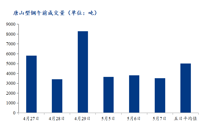 <a href='https://m.mysteel.com/' target='_blank' style='color:#3861ab'>Mysteel</a>数据：唐山调坯型钢成交量较上一交易日早盘减8%（5月7日10：30）