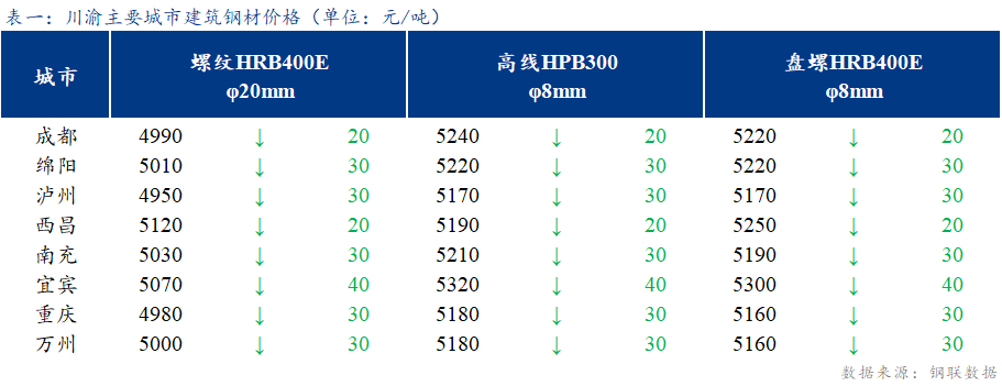 <a href='https://www.mysteel.com/' target='_blank' style='color:#3861ab'>Mysteel</a>日报：川渝建筑钢材价格弱势下跌 成交冷清