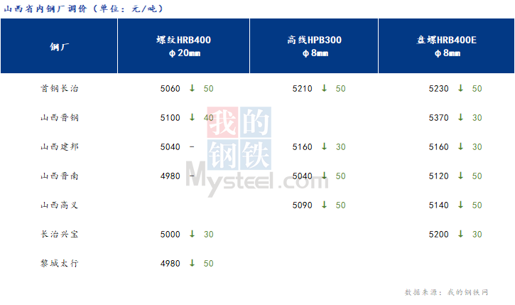 <a href='https://www.mysteel.com/' target='_blank' style='color:#3861ab'>Mysteel</a>日报：山西建筑钢材价格偏弱运行 市场情绪偏悲观