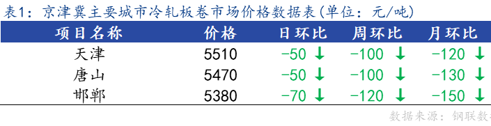 <a href='https://www.mysteel.com/' target='_blank' style='color:#3861ab'>Mysteel</a>日报：京津冀冷轧板卷价格较节前上涨