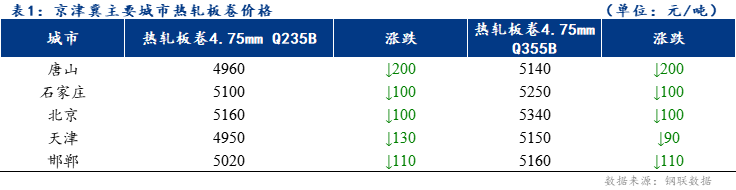 <a href='https://www.mysteel.com/' target='_blank' style='color:#3861ab'>Mysteel</a>日报：京津冀热轧板卷价格持续下跌 成交良好