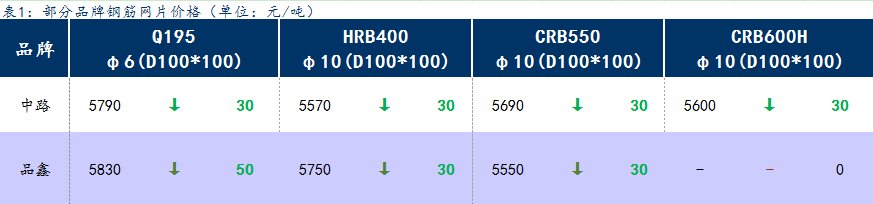 <a href='https://m.mysteel.com/' target='_blank' style='color:#3861ab'>Mysteel</a>日报：上海钢筋网片价格持续下跌