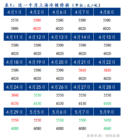 	Mysteel早报：上海冷轧及镀锌板卷价格或将下调10-20元/吨