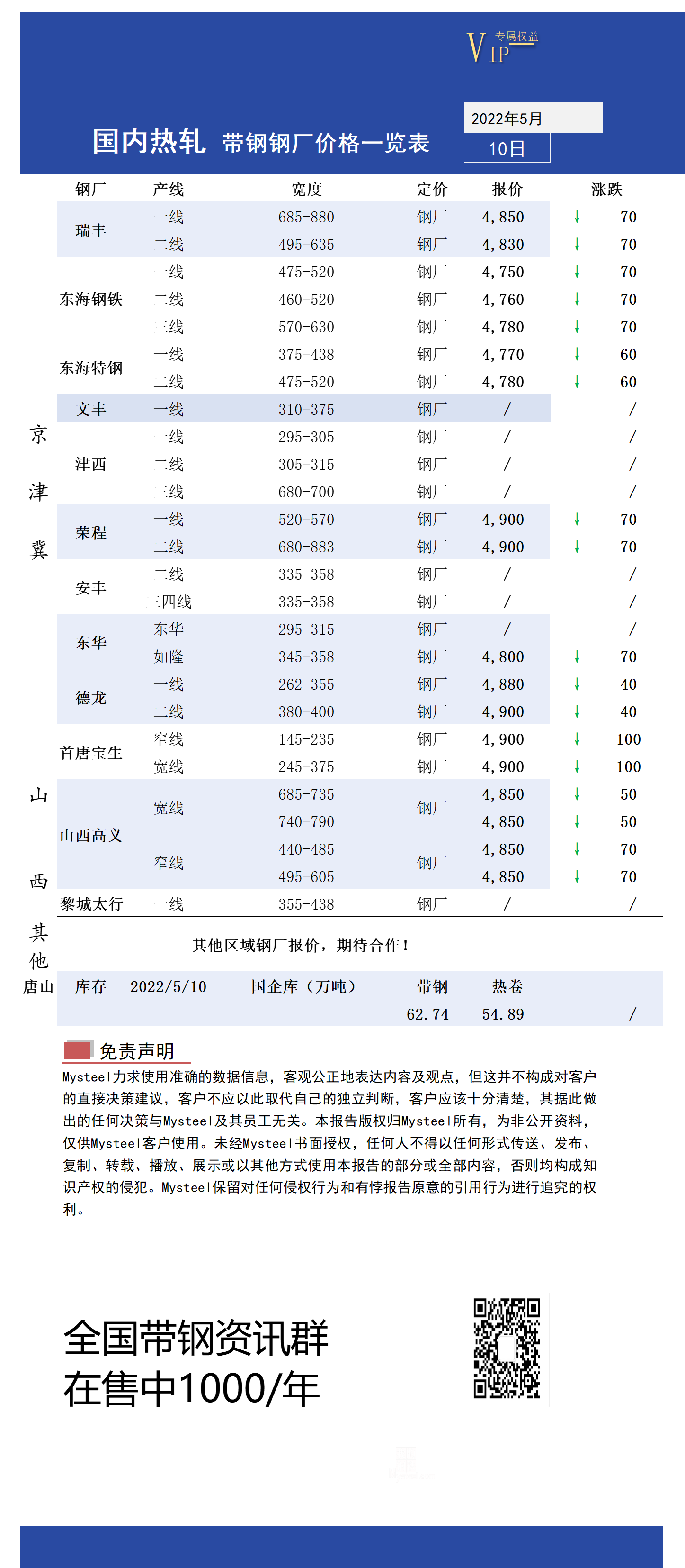 5月10日国内主流<a href='https://m.mysteel.com/market/p-968-----010103-0--------1.html' target='_blank' style='color:#3861ab'>热轧</a><a href='https://m.mysteel.com/market/p-968-----010108-0--------1.html' target='_blank' style='color:#3861ab'>带钢</a>厂价格调整情况