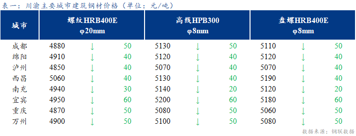 <a href='https://www.mysteel.com/' target='_blank' style='color:#3861ab'>Mysteel</a>日报：期螺弱势震荡 川渝建筑钢材价格延续跌势