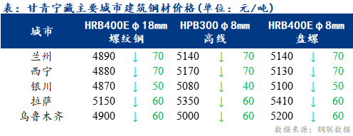 <a href='https://www.mysteel.com/' target='_blank' style='color:#3861ab'>Mysteel</a>日报：甘青宁藏<a href='https://jiancai.mysteel.com/' target='_blank' style='color:#3861ab'>建筑钢材</a>价格弱势下跌 市场价格混乱