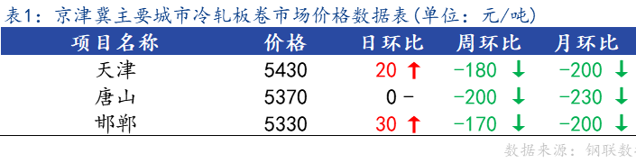 <a href='https://www.mysteel.com/' target='_blank' style='color:#3861ab'>Mysteel</a>日报：京津冀<a href='https://lengzha.mysteel.com/' target='_blank' style='color:#3861ab'>冷轧</a>板卷价格较节前上涨