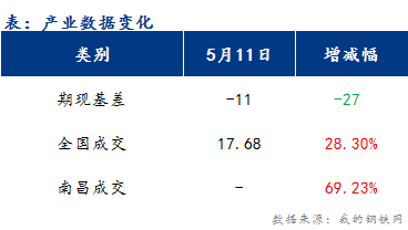 <a href='https://www.mysteel.com/' target='_blank' style='color:#3861ab'>Mysteel</a>早报：江西建筑钢材市场价格或将维持反弹行情