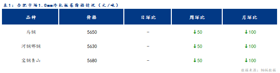 <a href='https://www.mysteel.com/' target='_blank' style='color:#3861ab'>Mysteel</a>日报：合肥冷轧及镀锌板卷价格以稳为主