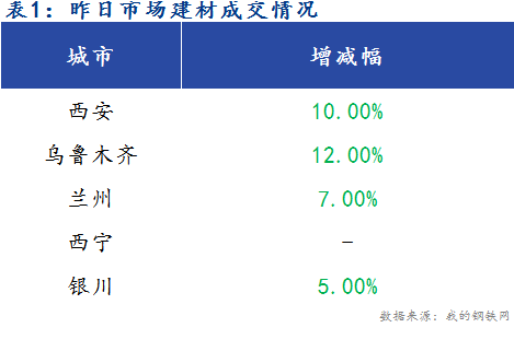 <a href='https://m.mysteel.com/' target='_blank' style='color:#3861ab'>Mysteel</a>早报：西北建筑钢材早盘价格预计趋弱运行