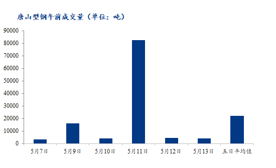 <a href='https://www.mysteel.com/' target='_blank' style='color:#3861ab'>Mysteel</a>数据：唐山调坯型钢成交量较上一交易日早盘减2%（5月13日10：30）