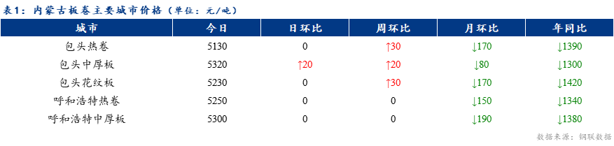 <a href='https://www.mysteel.com/' target='_blank' style='color:#3861ab'>Mysteel</a>日报：内蒙古板卷价格稳中运行 成交良好