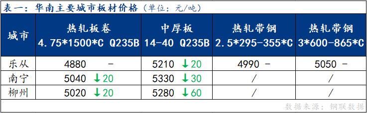 <a href='https://www.mysteel.com/' target='_blank' style='color:#3861ab'>Mysteel</a>日报：华南板材价格部分下行 成交表现清淡