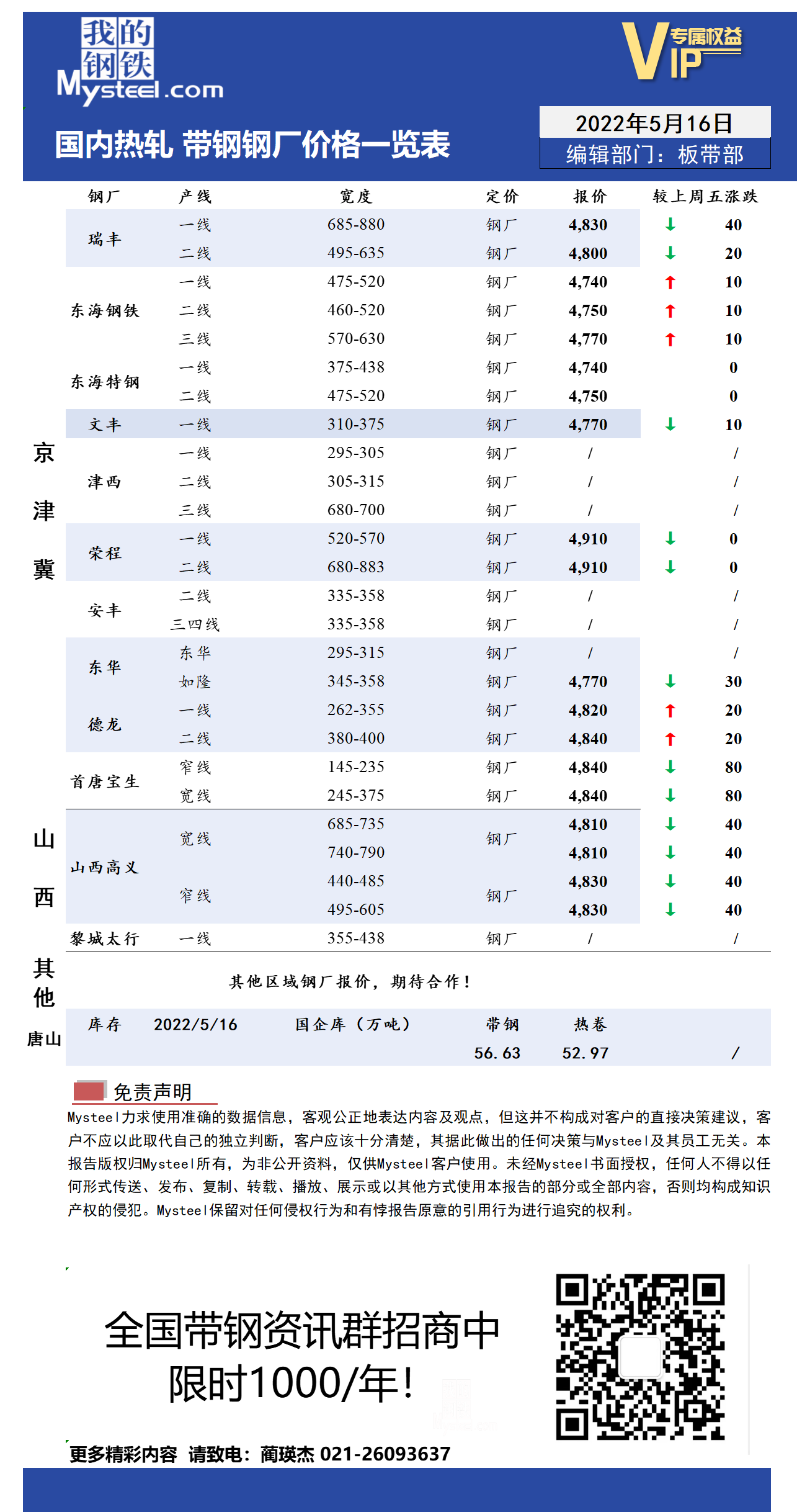 5月16日国内主流<a href='https://rezha.mysteel.com/' target='_blank' style='color:#3861ab'>热轧</a><a href='https://daigang.mysteel.com/' target='_blank' style='color:#3861ab'>带钢</a>厂价格调整情况