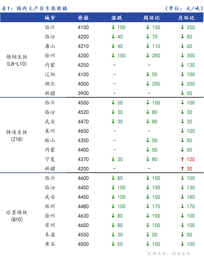 <a href='https://m.mysteel.com/' target='_blank' style='color:#3861ab'>Mysteel</a>日报：全国生铁价格弱势下行