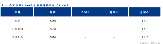 <a href='https://m.mysteel.com/' target='_blank' style='color:#3861ab'>Mysteel</a>日报：合肥冷轧及镀锌板卷价格平稳运行