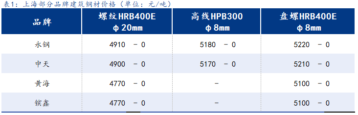 <a href='https://www.mysteel.com/' target='_blank' style='color:#3861ab'>Mysteel</a>日报：上海建筑钢材价格窄幅震荡 市场观望对待