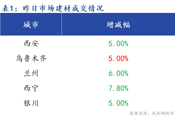 <a href='https://m.mysteel.com/' target='_blank' style='color:#3861ab'>Mysteel</a>早报：西北建筑钢材早盘价格预计稳中偏弱运行