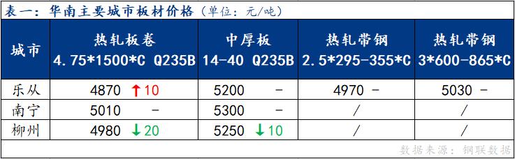 <a href='https://www.mysteel.com/' target='_blank' style='color:#3861ab'>Mysteel</a>日报：华南板材价格涨跌互现 成交表现一般