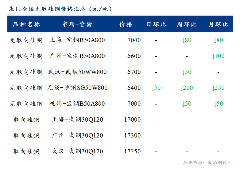 <a href='https://www.mysteel.com/' target='_blank' style='color:#3861ab'>Mysteel</a>日报：全国硅钢价格稳中趋弱运行