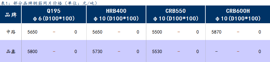 <a href='https://www.mysteel.com/' target='_blank' style='color:#3861ab'>Mysteel</a>日报：上海钢筋网片价格持稳，成交一般