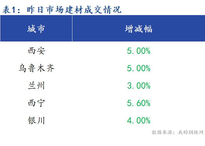 <a href='https://m.mysteel.com/' target='_blank' style='color:#3861ab'>Mysteel</a>早报：西北建筑钢材早盘价格预计稳中趋弱运行